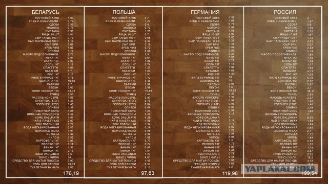 Цены на базовые продукты. Сравнение