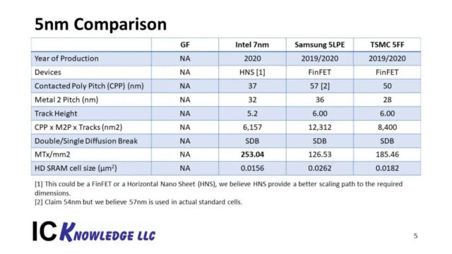 Samsung достигла 2 нм техпроцесса