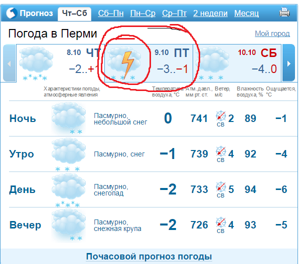 Погода Пермь. Омода Пермь.