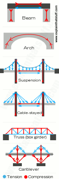 Трос от моста Golden Gate в Сан–Франциско
