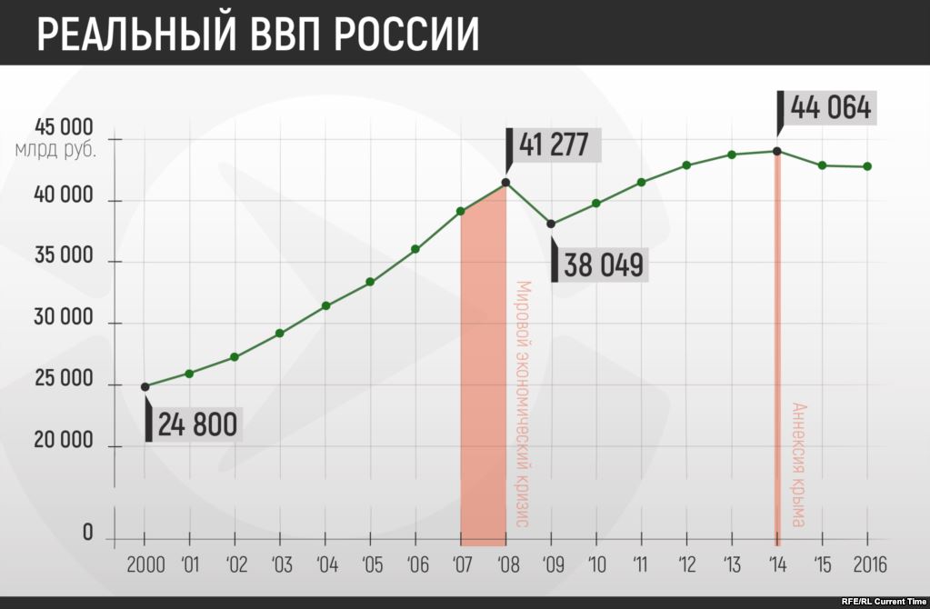 Внутренний продукт россии. График изменение реального ВВП В России. ВВП РФ по годам с 2000 года. Реальный ВВП России по годам Росстат. Динамики ВВП России с 2000 года.