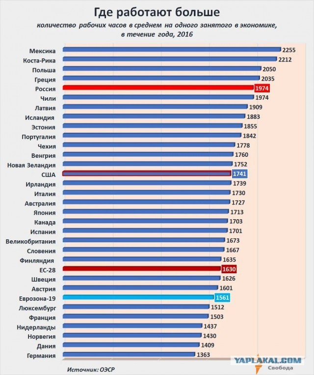 В России работник получает в виде заработной  в среднем 12% от стоимости произведенного. Такого показателя нет нигде в мире...