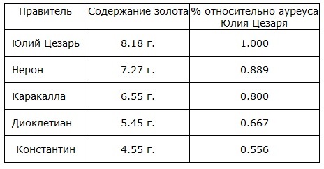 Римская империя – интересные факты 2