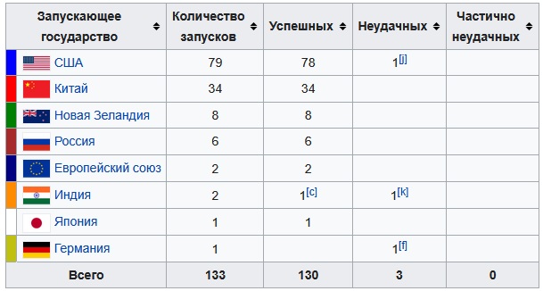 С космодрома Плесецк стартовала ракета «Ангара-А5»