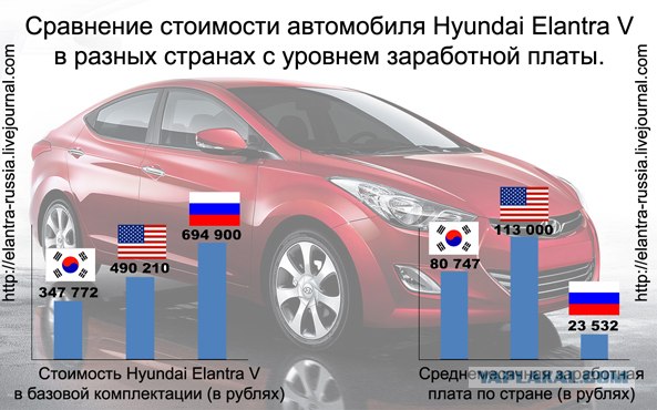 Уровень жизни в России, Корее и США.
