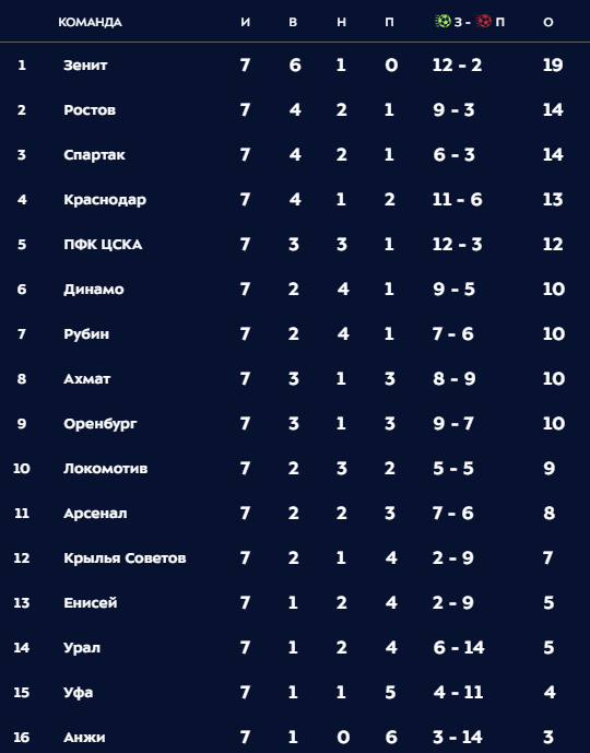 РПЛ 2018-2019(часть 3)