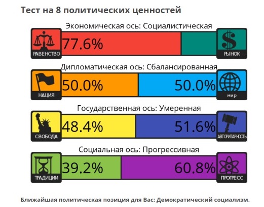 Тест на 8 политических ценностей