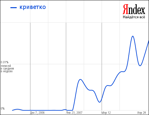 Откуда взялась криветко