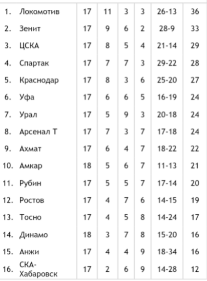 Футбольный клуб. РФПЛ,КР, ЛЧ, ЛЕ 2017-2018