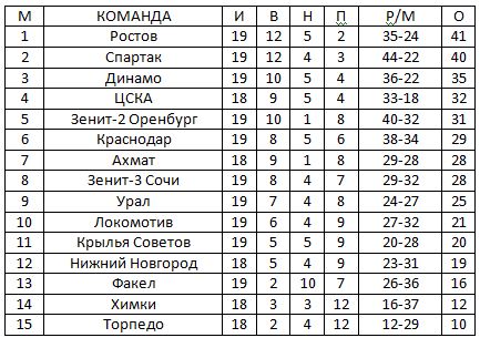 Футбол Спартак 2020/2021
