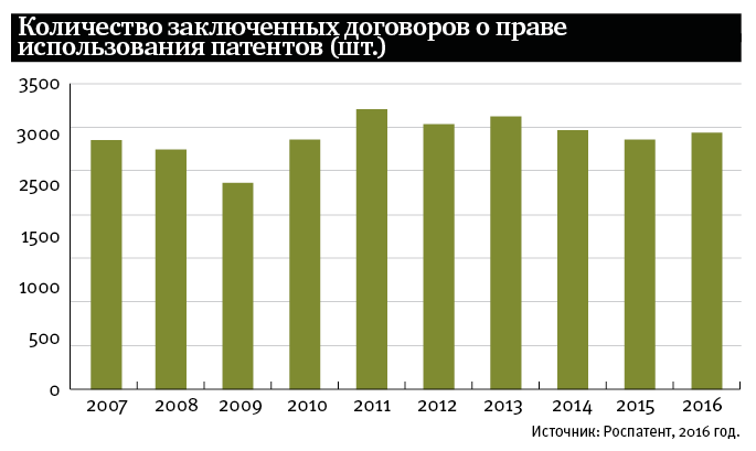 Сколько заключили контракт в 2024. Количество заключенных контрактов. Статистика патентов в России.