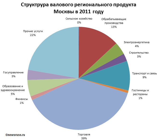 Москва экономика