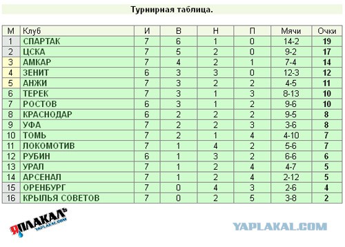 Футбол Чемпионат России 2016-17. Кубок России,РФПЛ,ФНЛ. Часть  III