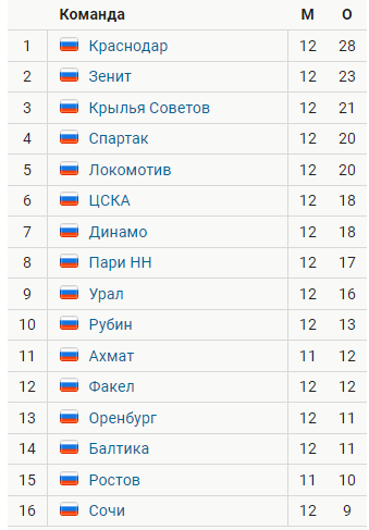 РПЛ сезон 2023-2024