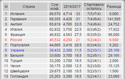 League Europe Сезон 2016/2017