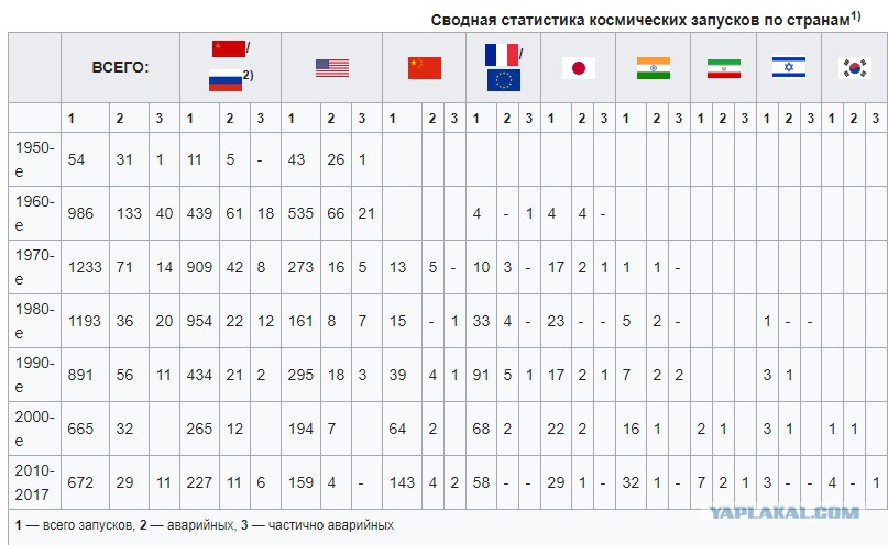 статистика космических запусков по странам по годам. статистика запусков космических аппаратов. количество запусков по странам. статистика космических запусков. количество космических запусков по странам по годам.