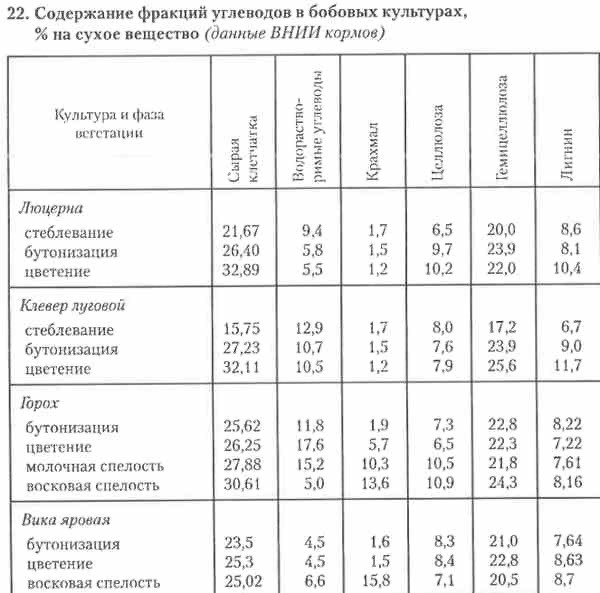 Определение содержания углеводов. Люцерна питательность протеин. содержание питательных веществ в травяной муке. содержание углеводов в кормах для животных. содержание питательных веществ корма.