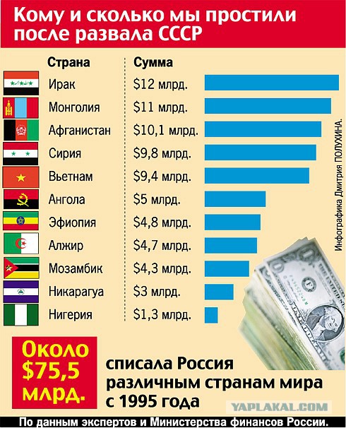 Каким странам помогал СССР. Количество денег в странах. Сколько денег у стран.