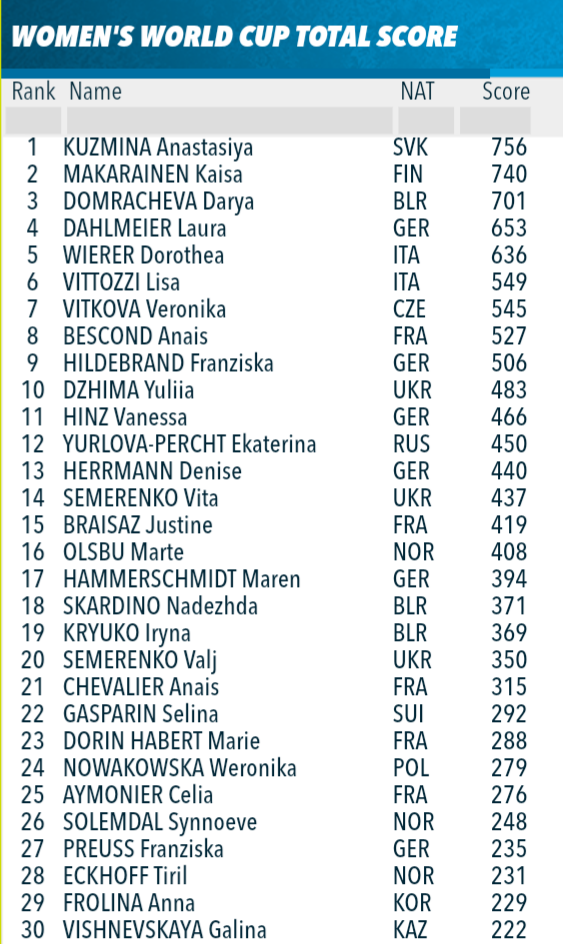 Биатлон. Сезон 2017/2018. Часть 8. Контиолахти ( Финляндия)+Холменколлен  (Норвегия)+ Тюмень(Россия)