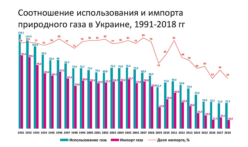 Сколько газа в украине. Потребление газа в Украине по годам. Транзит газа через Украину по годам. Объем транзита газа через Украину по годам. Объем прокачки газа через Украину по годам.