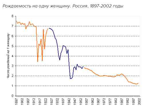 Россию ждет дальнейшая депопуляция. Провал "демографического" майского указа уже неизбежен.