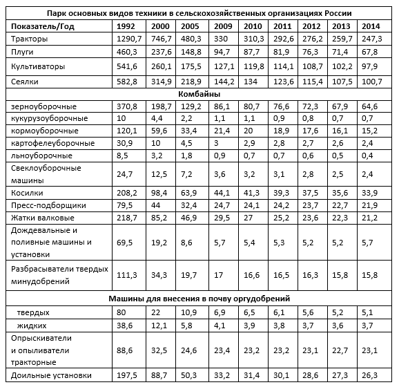 Европе резко понадобились российские комбайны и тракторы