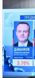 Первые данные ЦИК: Путин набирает 87,97 процента голосов