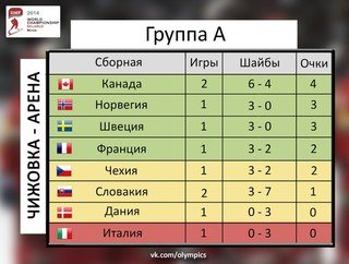 ЧМ-2014 по хоккею в Белоруссии