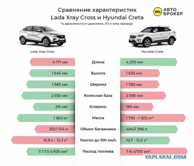 Вам красивее или иномарку? Сравнение Lada Xray Cross и Hyundai Creta