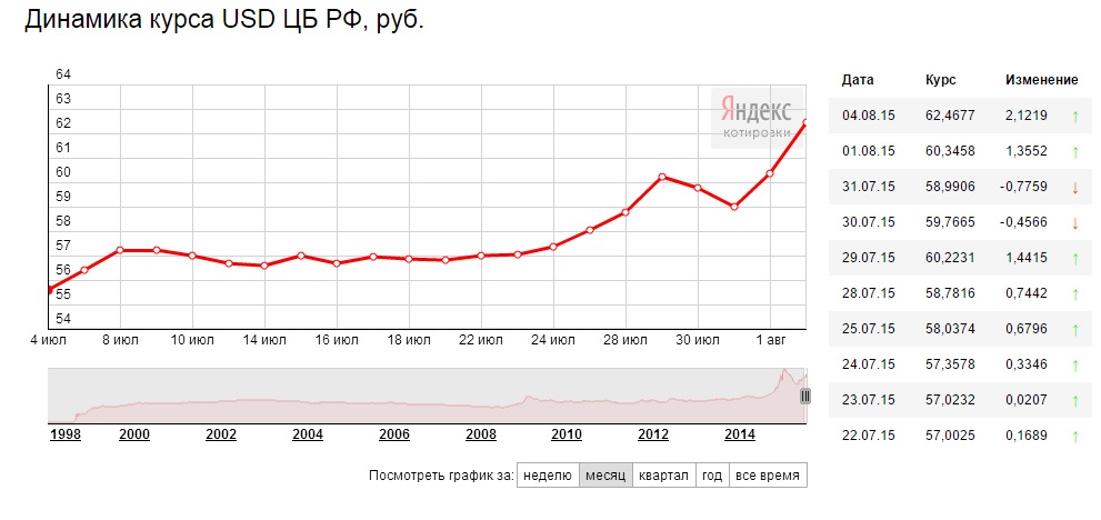 Курс доллара в 2013 году. Курс доллара график за год 2013. Курс доллара к рублю в 2013 году. Курс доллара 2013 год по месяцам.