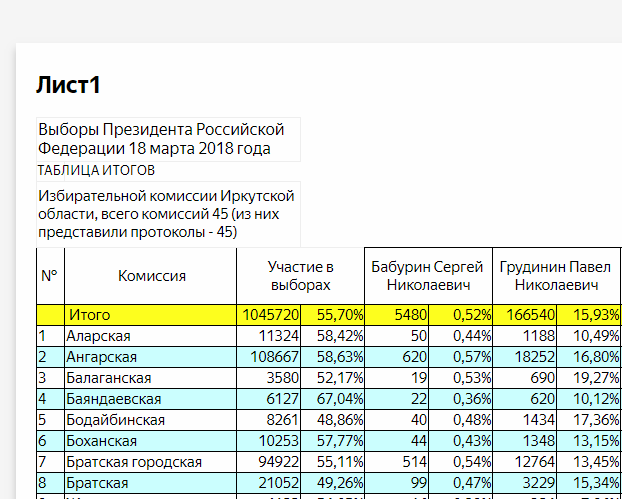 Бурятия не подкачала! Проголосовало 3 миллиона человек при 700 тыс. избирателей