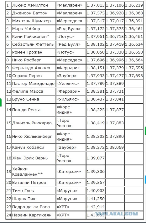 Формула-1 (сезон 2012)