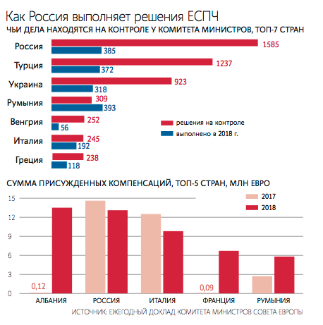 ЕСПЧ присудил нижегородцу €26 тысяч ( примерно 2,5 млн рублей) компенсации за пытки в милиции