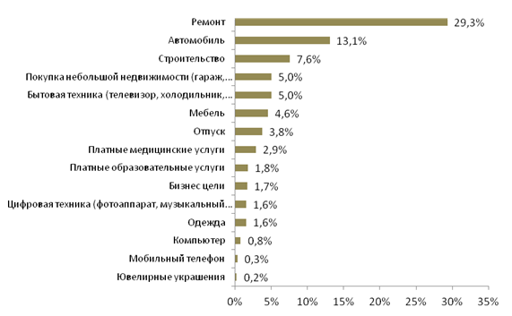 В России закредитованность граждан стала социальной проблемой