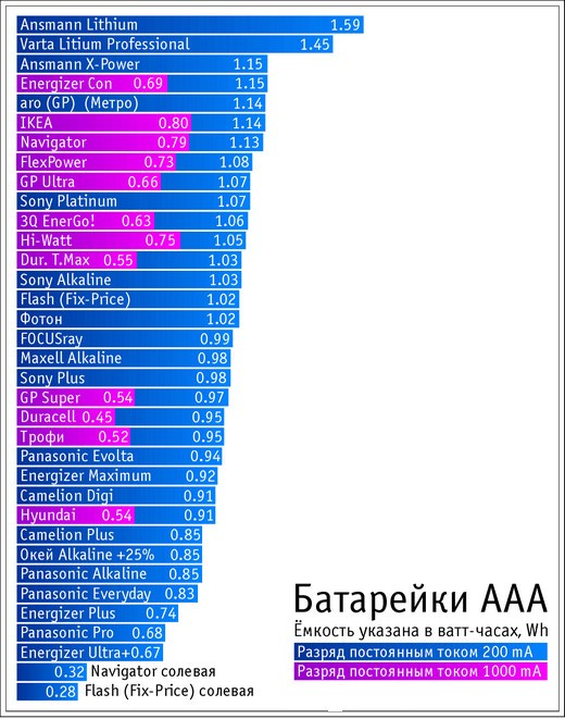 Грандиозное тестирование батареек