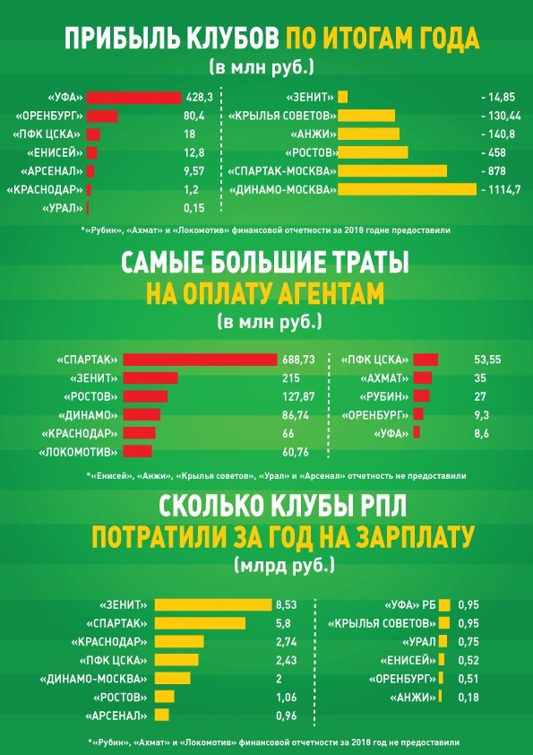 Чемпионат России по футболу, сезон 2019-2020