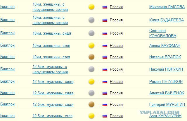 Зимние Паралимпийские игры Сочи 2014