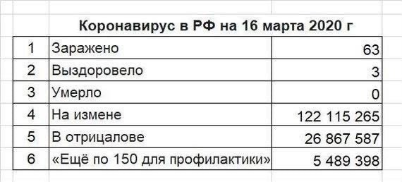 Самая точная статистика по коронавирусу в Росии
