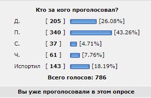 Очередная блистательная победа либералов!