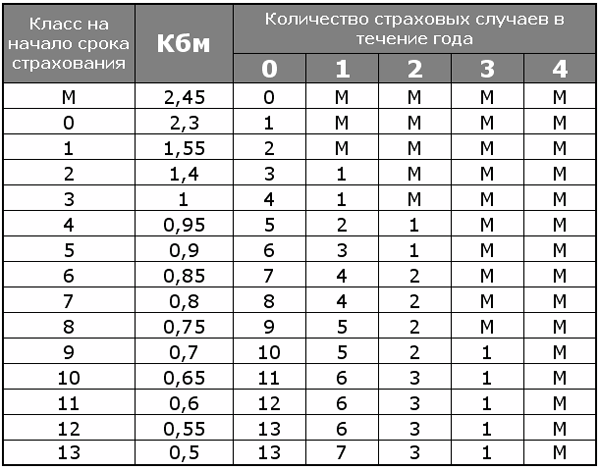 Часть выплат по ОСАГО предложили перенести на автовладельцев