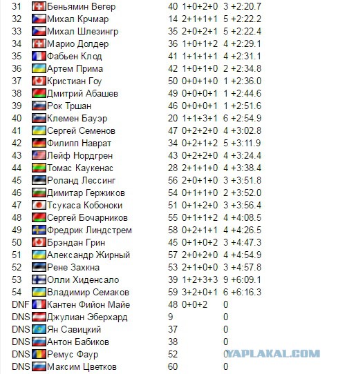 Биатлон. Сезон 2016/2017. Часть 12. Контиолахти( Финляндия) .