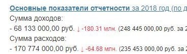 Бесславные убытки. Эмоций пост.