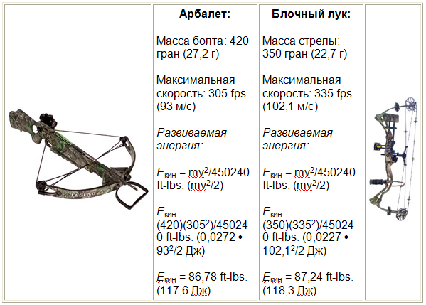 Доспехи vs английский лук