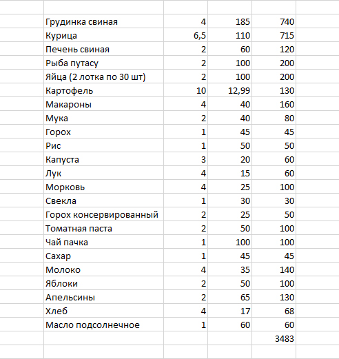Депутат вторую неделю проводит эксперимент с питанием на 3500 в месяц. Похудел на 6 кг