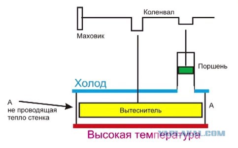 Двигатель Стирлинга, Двигатель внешнего сгорания (сделай сам)