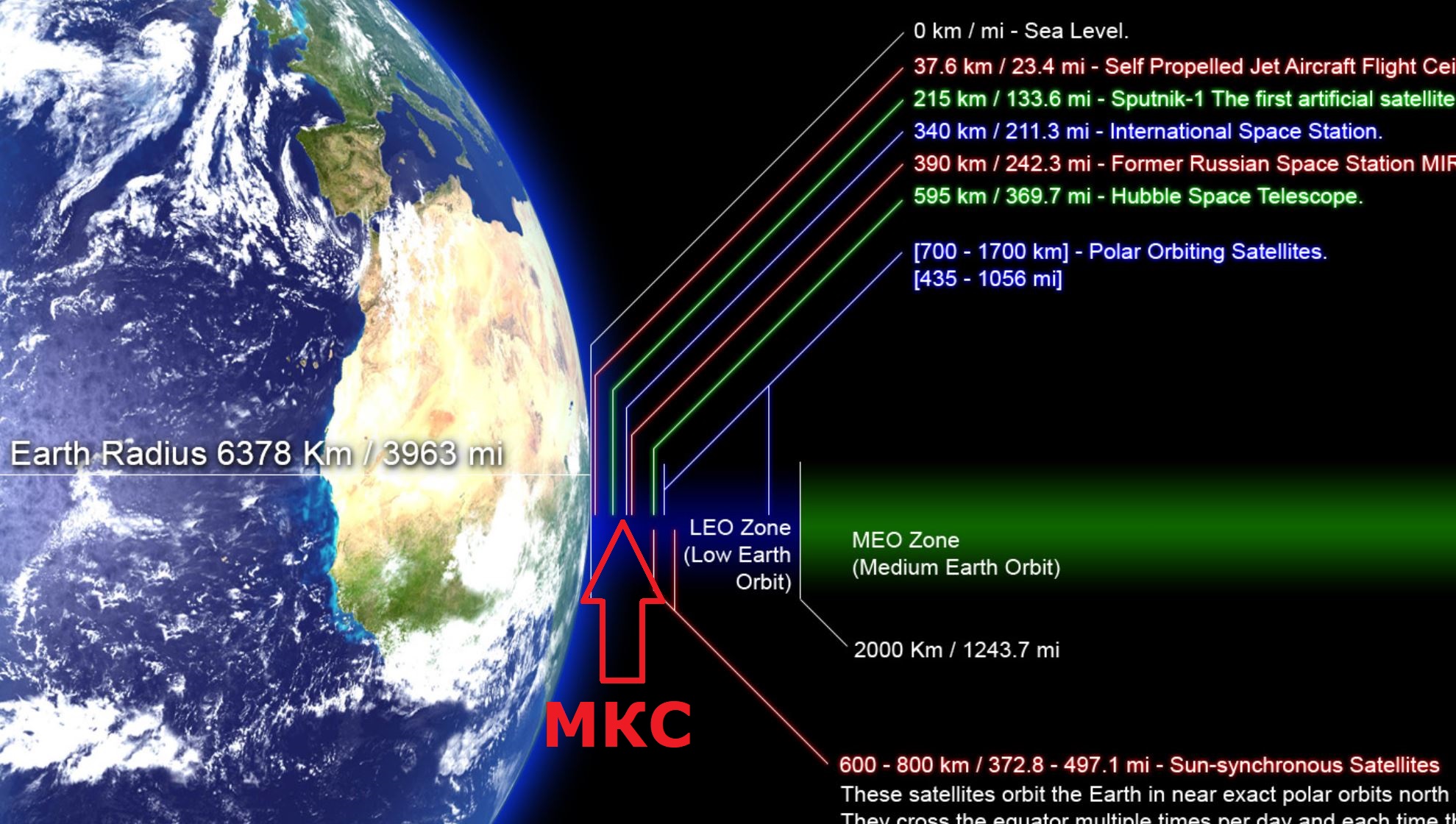 Время полного оборота мкс. Высота орбит спутников и МКС. МКС И земля в масштабе. Высота орбиты МКС от земли. Высота полета спутников.
