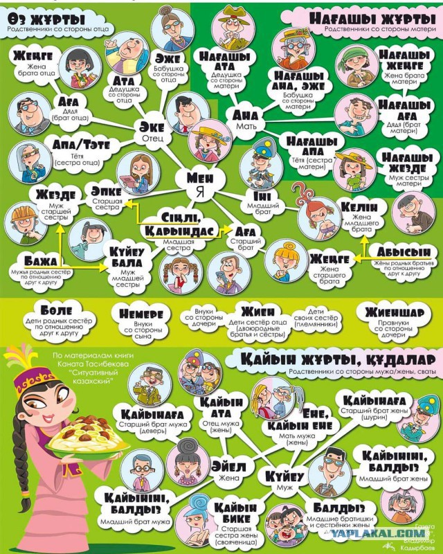 Родственники в KZ