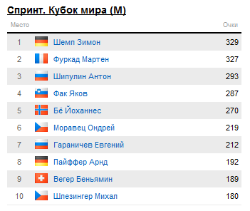 БИАТЛОН СЕЗОН 2014/2015 ЧАСТЬ 4