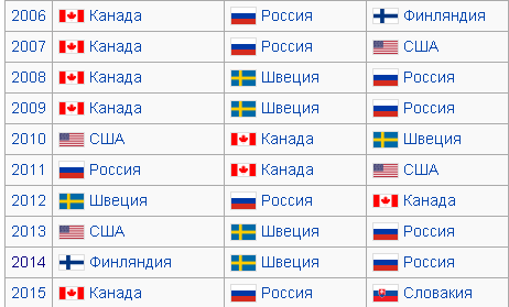 Чемпионат Мира  по хоккею 2015 часть 5.Финал