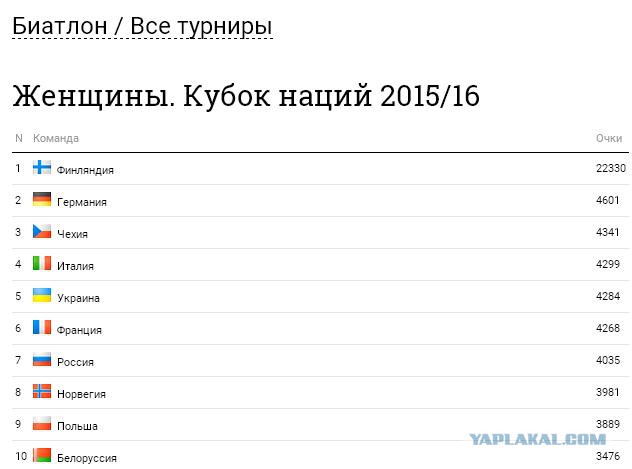 Биатлон сезон 2015/2016 часть 4.